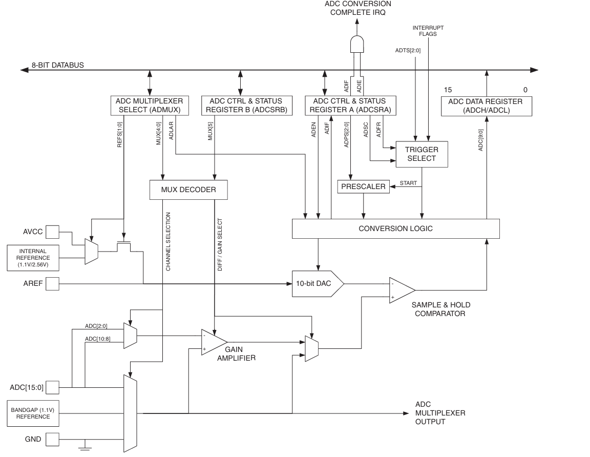 ADC Block Schematic